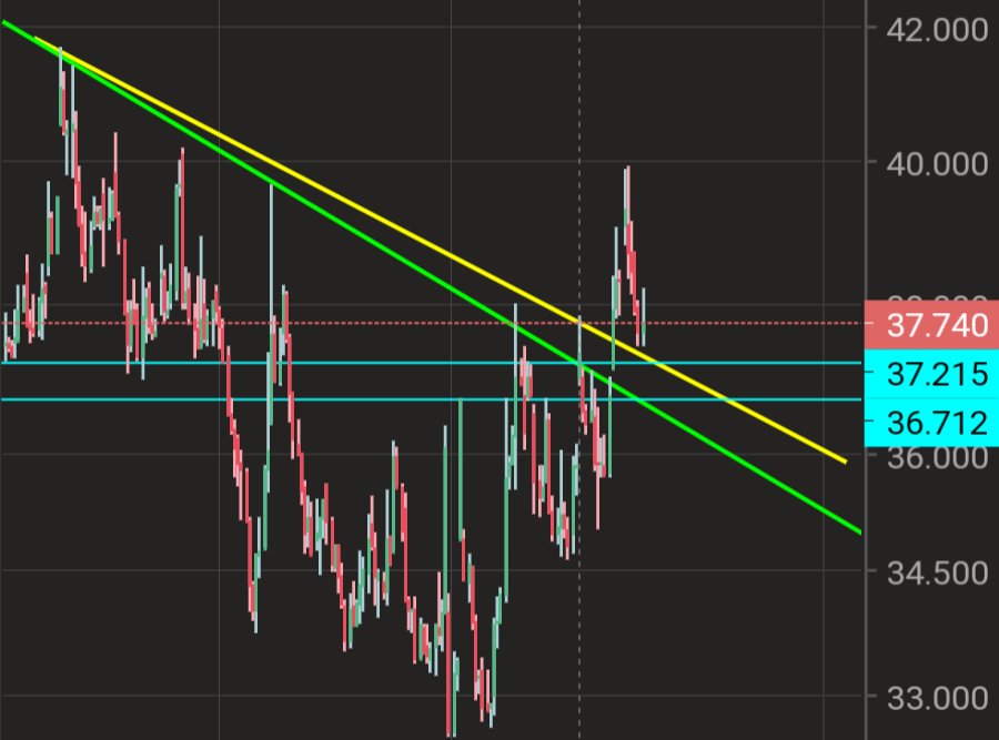 #hisse #bist100 #borsa #dük 
✏️✏️✏️ Çok güzel bir grafik daha hem yakın stoplu,hem onay almış