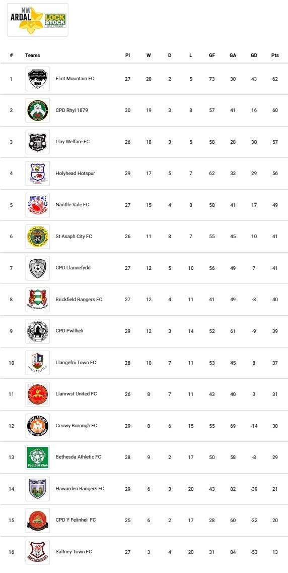 𝗔𝗿𝗱𝗮𝗹 𝗡𝗪 𝗥𝗲𝘀𝘂𝗹𝘁𝘀 & 𝗧𝗮𝗯𝗹𝗲 @rhylfc keep promotion hopes alive as 5️⃣⭐ @Flint_Mountain Mountain end title rivals @Llay_WelfareFC 1️⃣3️⃣ game unbeaten run. Another massive 3️⃣ points for @BethesdaAthlet1 as they go 8️⃣ points clear of the bottom 3