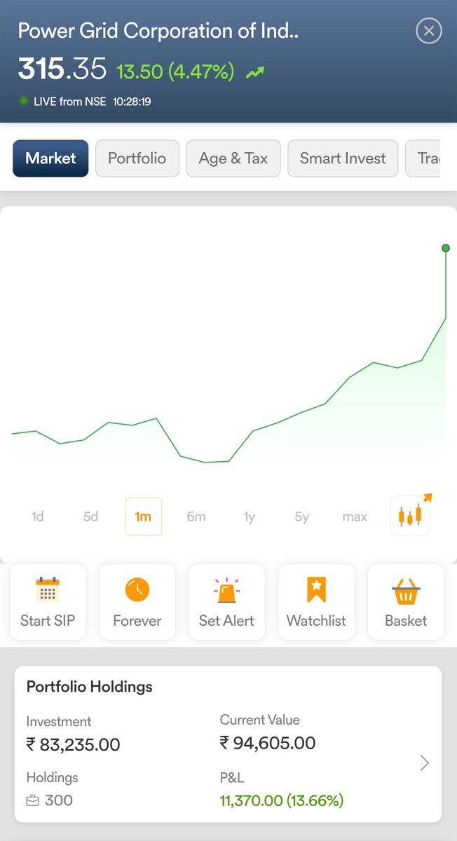 Keep holding Power Grid Corporation.
#powergrid #investing #stockstobuy #nifty #banknifty #longterminvesting