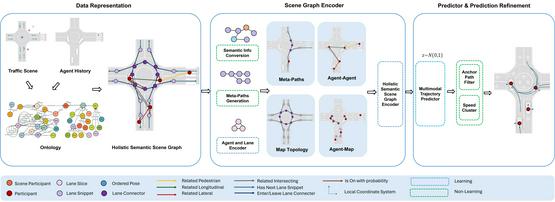 GoatstackAI's tweet image. SemanticFormer leverages knowledge graphs for improved trajectory prediction in autonomous driving. #AutonomousDriving #AI #TrajectoryPrediction