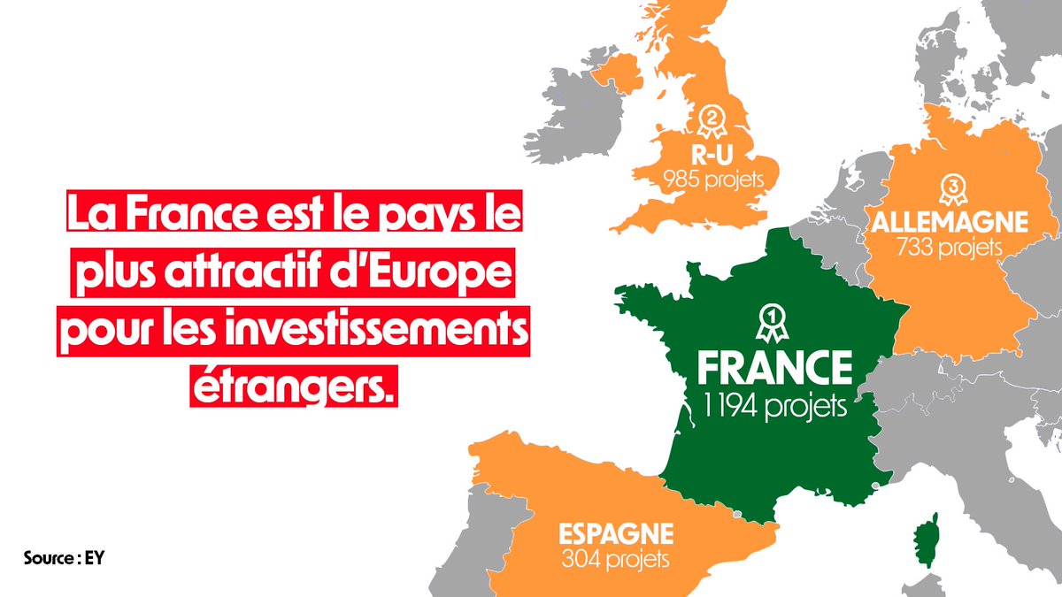 La France est le pays le plus attractif d’Europe pour les investissements étrangers pour la 5e année consécutive ! Quelle fierté ! 🇫🇷 Oui, l’économie française est solide. Oui, elle est attractive. Non, ce n’est pas un hasard ! La stabilité de notre politique de l’offre est…