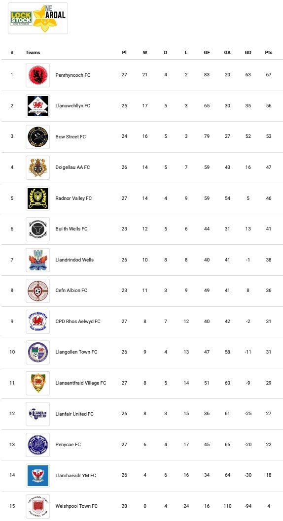 𝗔𝗿𝗱𝗮𝗹 𝗡𝗘 𝗥𝗲𝘀𝘂𝗹𝘁𝘀 & 𝗧𝗮𝗯𝗹𝗲 3️⃣ Points a piece for @CPDLlanuwchllyn and @BowStreetFC, a 3️⃣-3️⃣ thriller at @CefnAlbionFC and the spoils are shared @LlandrindodAFC