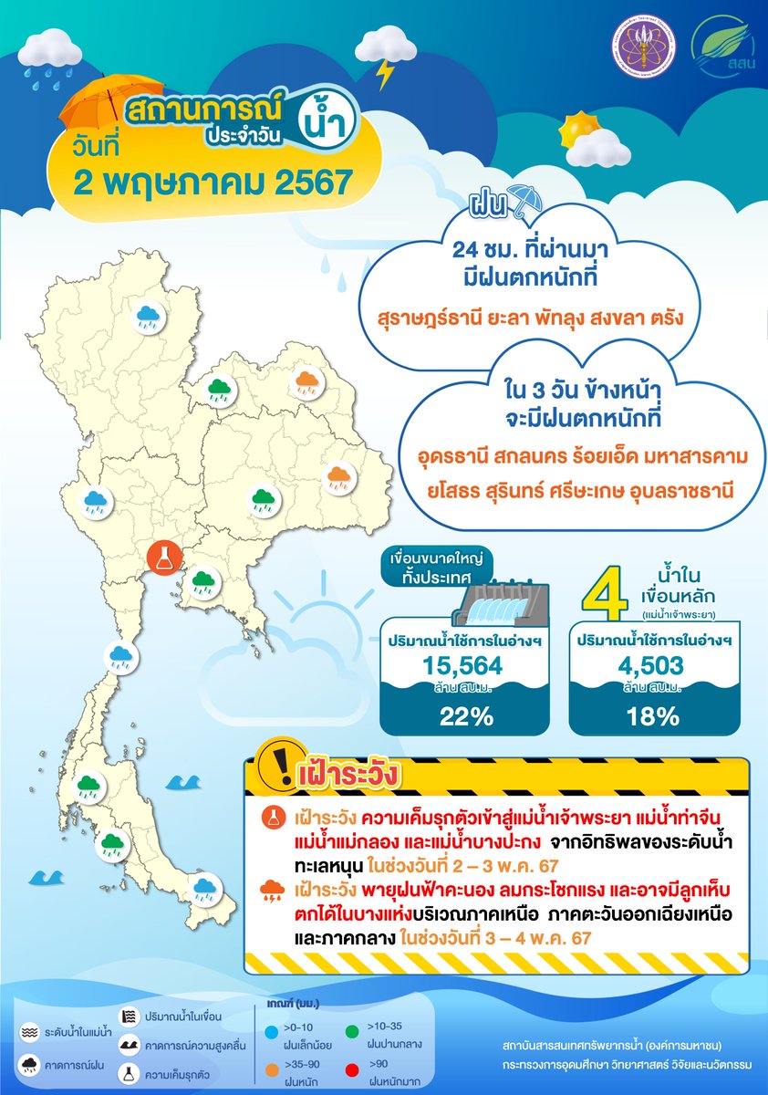 สถานการณ์น้ำประจำวันที่  2 พฤษภาคม 2567
#ThaiWater #คลังข้อมูลน้ำแห่งชาติ #สสน #ฝนตก #น้ำในเขื่อน #เเล้ง #น้ำท่วม #คาดการณ์ฝน #อว #กระทรวงอว #MHESI #กระทรวงการอุดมศึกษาวิทยาศาสตร์วิจัยและนวัตกรรม