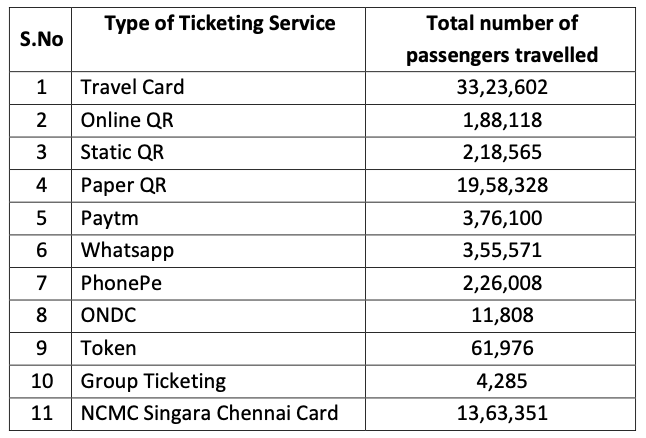 80.87 lakh passengers recorded to have travelled in April, 2024

CMRL has always endeavored to provide the people of Chennai with a safe, efficient, and reliable travel partner. A total of 80,87,712 passengers have travelled in the Metro Trains from 01.04.2024 to 30.04.2024. 
In