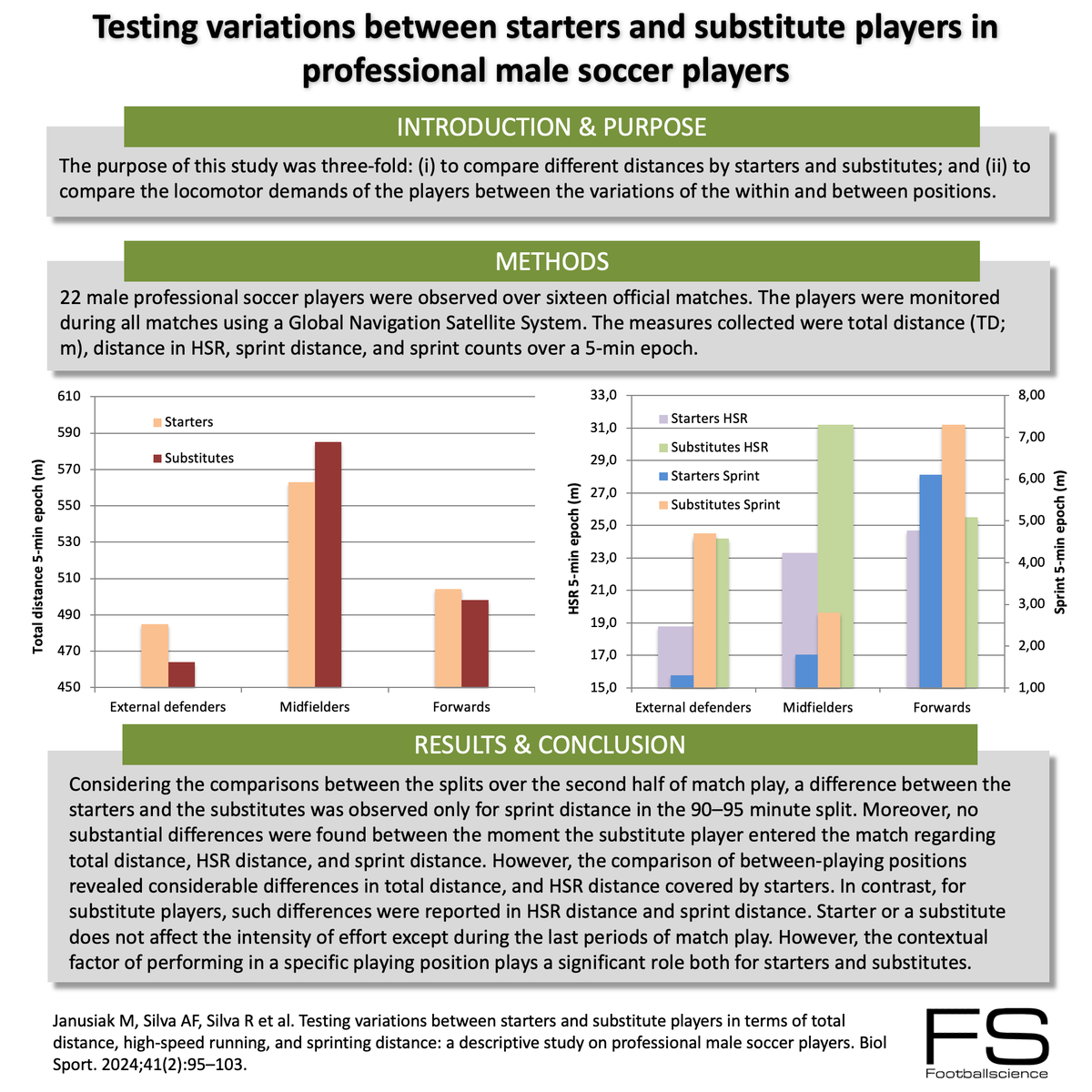 Testing variations between starters and substitutes players in professional football @Ana_F_Silva @kosendiak @gibsonmpraca @Clemente_FM @BiolSport #footballscience #footballresearch