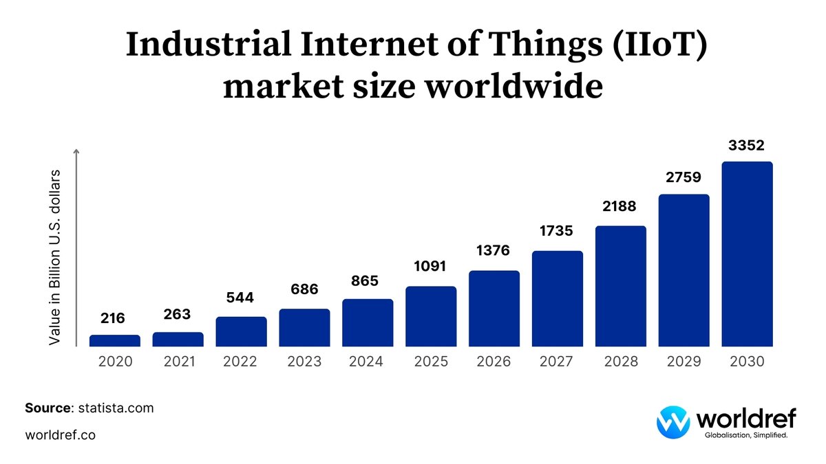 The Industrial Internet of Things (IIoT) is taking industries by storm. 

The global market is set to skyrocket from $544 billion (2022) to $3.3 trillion by 2030.  

#IIoT #DigitalTransformation #Industry40