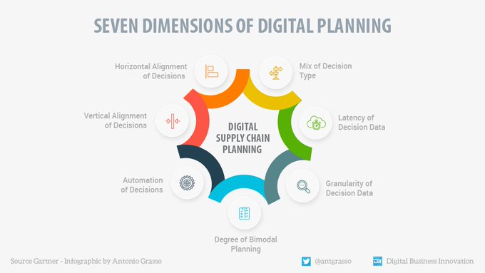 A systematic approach to help supply chain planning leaders make the right decisions on which digital technologies to deploy in their specific organization.

Data @Gartner_inc Rt #infographic by @antgrasso > #SupplyChain #DigitalStrategy #DigitalTransformation