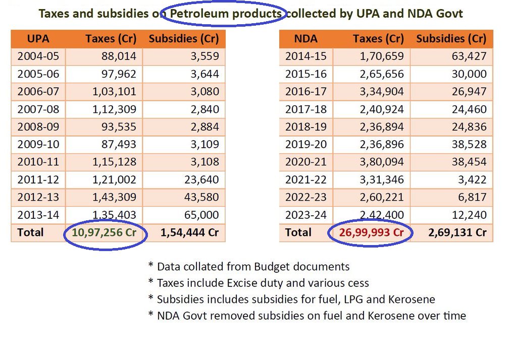 The Grand Petroleum Loot You and me paid for it 1) UPA govt. - 2004-2014 Total petroleum tax - Rs.11 lakh crores 2) Modi govt. - 2014-2024 Total petroleum tax - Rs.27 lakh crores You and me paid for every penny of it. Even when cheap Russian crude was imported, it was used by…