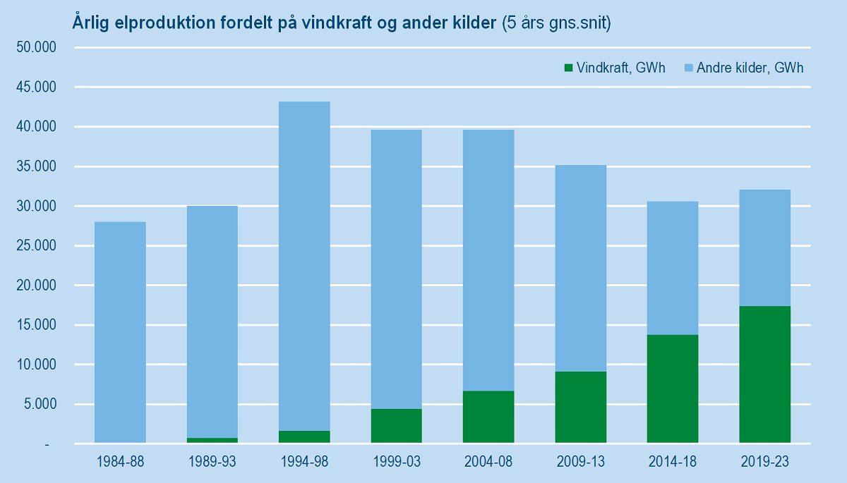 Vindmøller har gennem de sidste 40 år leveret en støt   stigende del af den samlede strømproduktion og står nu for mere end halvdelen af den samlede strømproduktion i Danmark. dst.dk/da/Statistik/n… #dkpol #dkøko #dkgreen