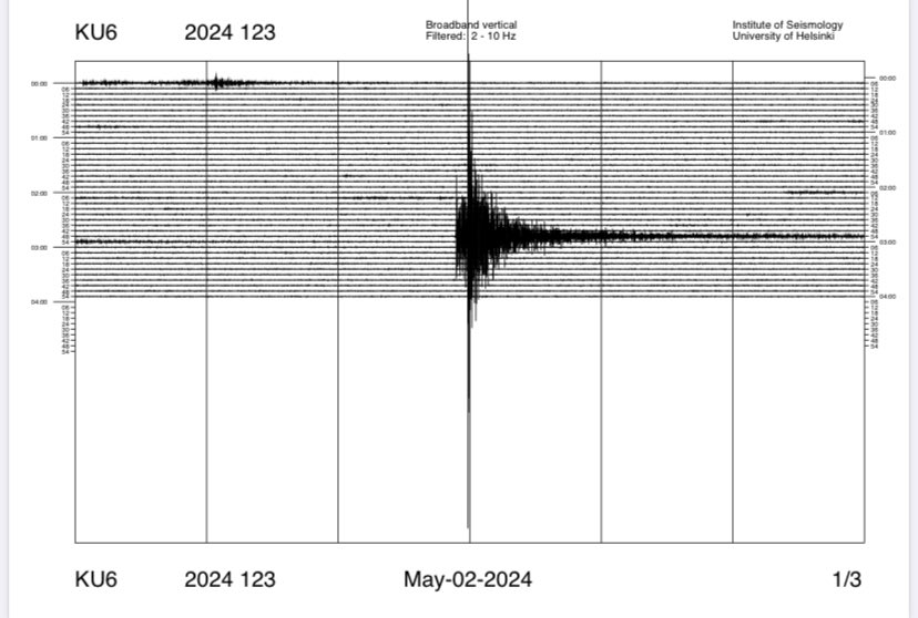 Kuusamossa on tänään aamulla hieman ennen kuutta sattunut magnitudin 2.0 #maanjäristys Olemme saaneet runsaasti kansalaishavaintoja, joiden mukaan järistys on kuulostanut ukkosen jyrinältä. Alla kuva KU6 aseman rekisteröinnistä @GeoHelsinkiUni @KumpulaScience