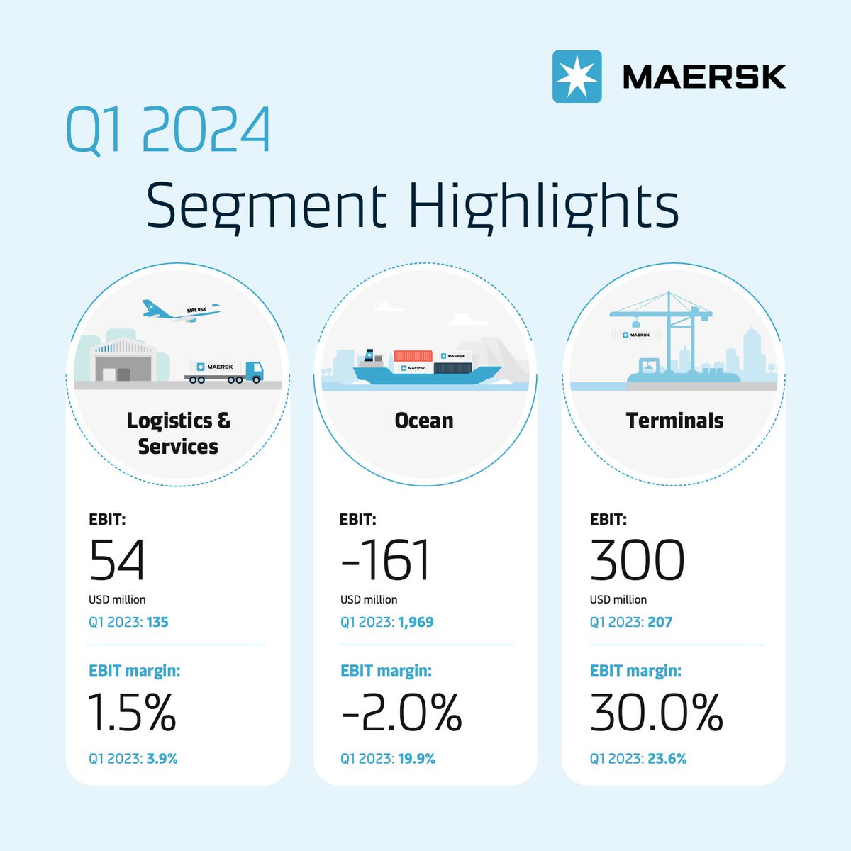 📢#Maersk delivered a Q1 in line with expectations showing a strong recovery in earnings compared to the Q4 of 2023, driven by good performance in our Terminals business and the combination of higher demand and a prolonged Red Sea crisis: maersk.com/news/articles/…

#Maerskresults