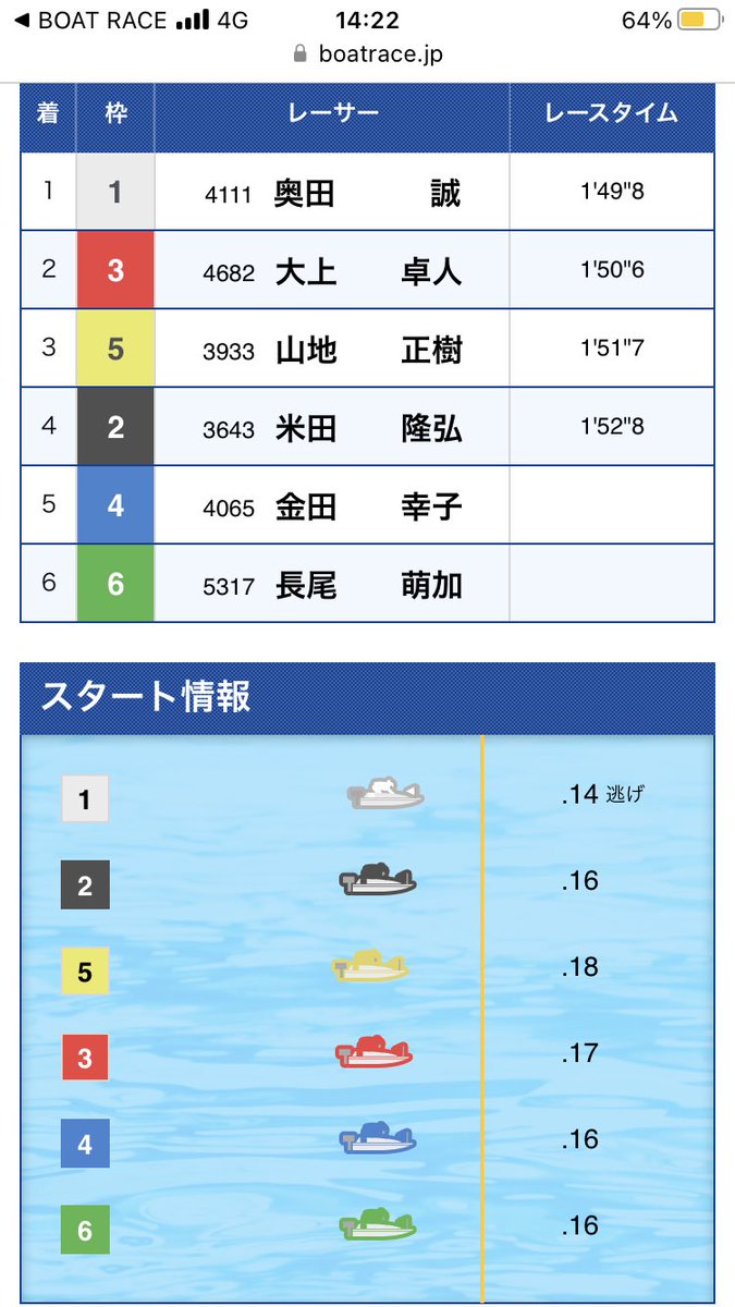 5月2日 #ボートレース児島
前付山地、舟券に絡む