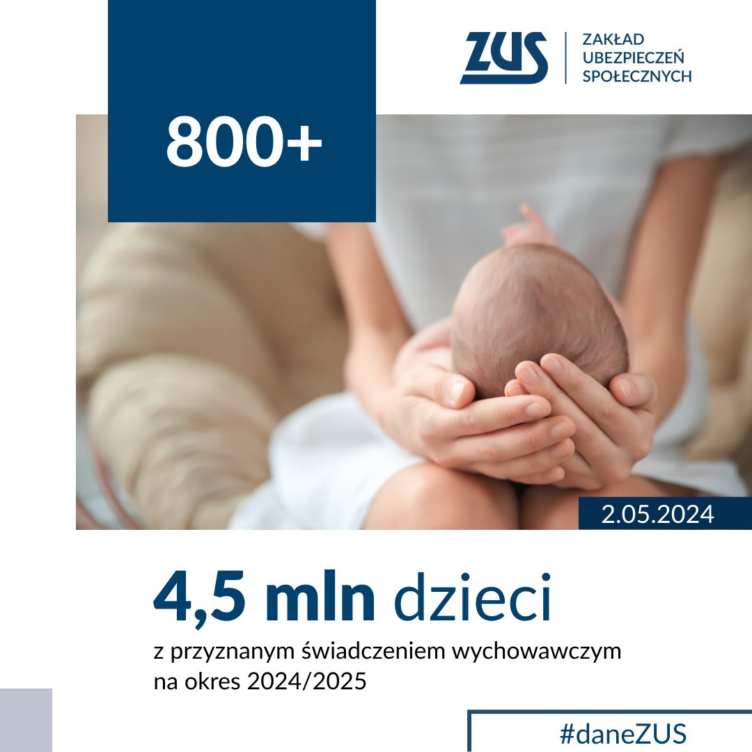 📊 #800plus na okres rozliczeniowy 2024/2025 w liczbach: 📝 blisko 3,8 mln złożonych wniosków, 👶 wnioski obejmują 5,9 mln #dzieci, ✅ #świadczenie przyznano już dla ponad 4,5 mln maluchów. #daneZUS 💳 Pierwsze przelewy #ZUS zrealizuje w czerwcu. Więcej o #Rodzina800Plus👇…