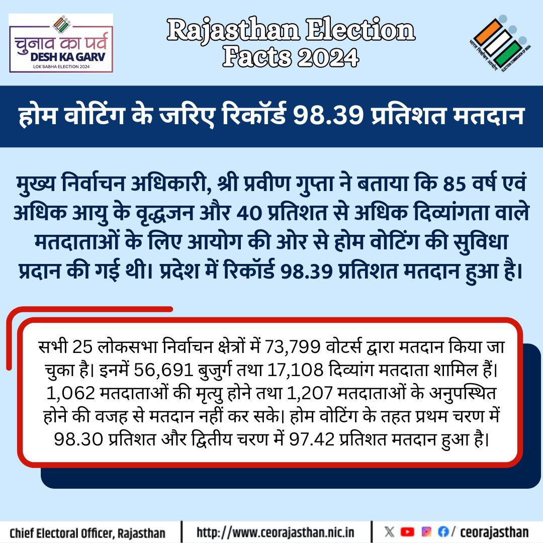 लोकसभा आम चुनाव-2024 #RajasthanElectionFacts2024 #ECI #DeshKaGarv #ChunavKaParv #IVote4Sure @DIPRRajasthan