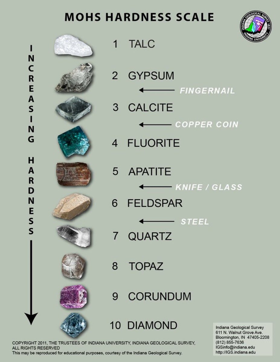 The Mohs scale of mineral hardness is a qualitative ordinal scale, from 1 to 10, characterizing scratch resistance of minerals through the ability of harder material to scratch softer material.
#Geology #Rocks