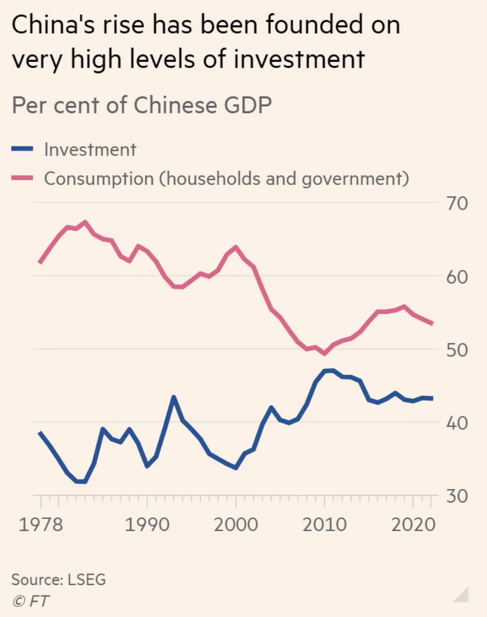 Chart in FT showing China’s overinvestment, underconsumption.