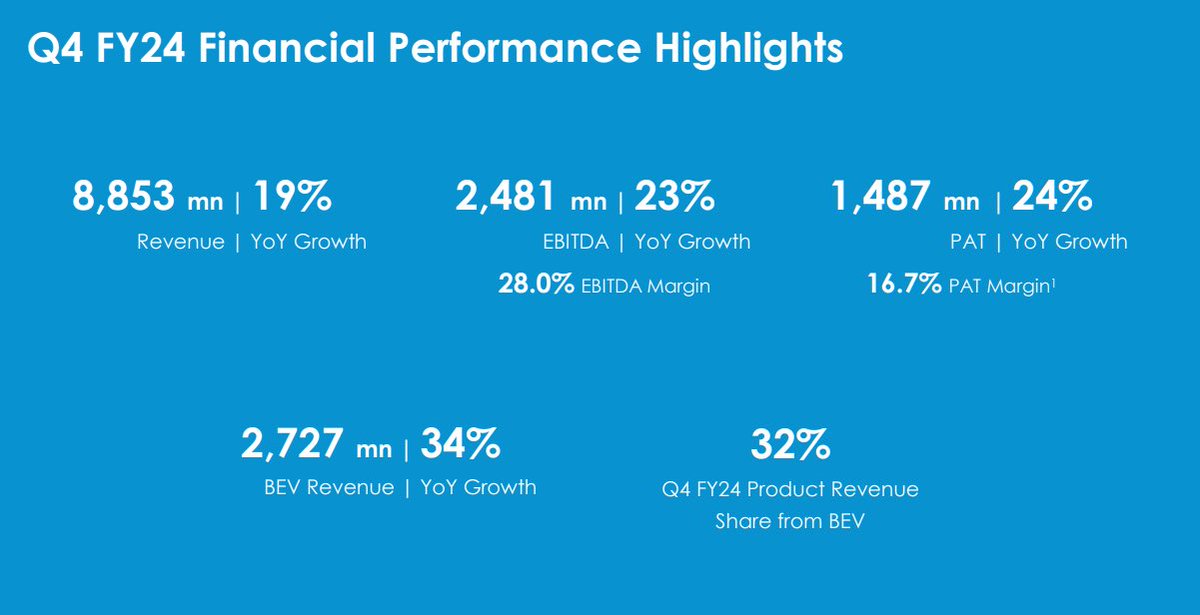 Our #Q4 #FY24 results demonstrate our growth, resilience, and agility as we strive for the transition to greener, smarter and safer mobility.