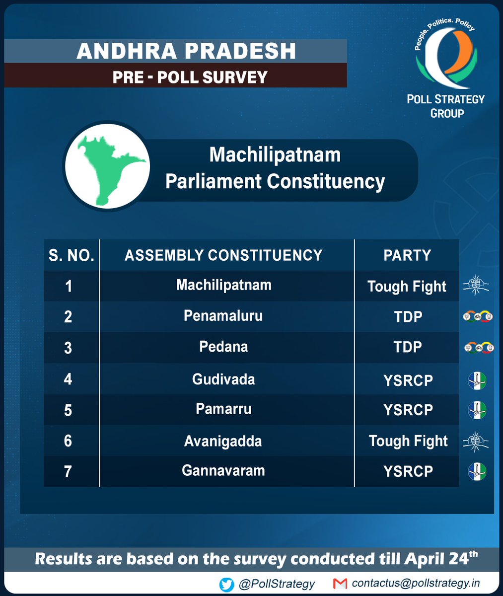 Machilipatnam Parliament Constituency: Pre-poll prediction

- YSRCP is winning 3/7 constituencies from Machilipatnam PC
- TDP alliance is winning Penamaluru & Pedana ACs
- A tough contest will be seen between TDP alliance & YSRCP party in Machilipatnam & Avanigadda constituencies