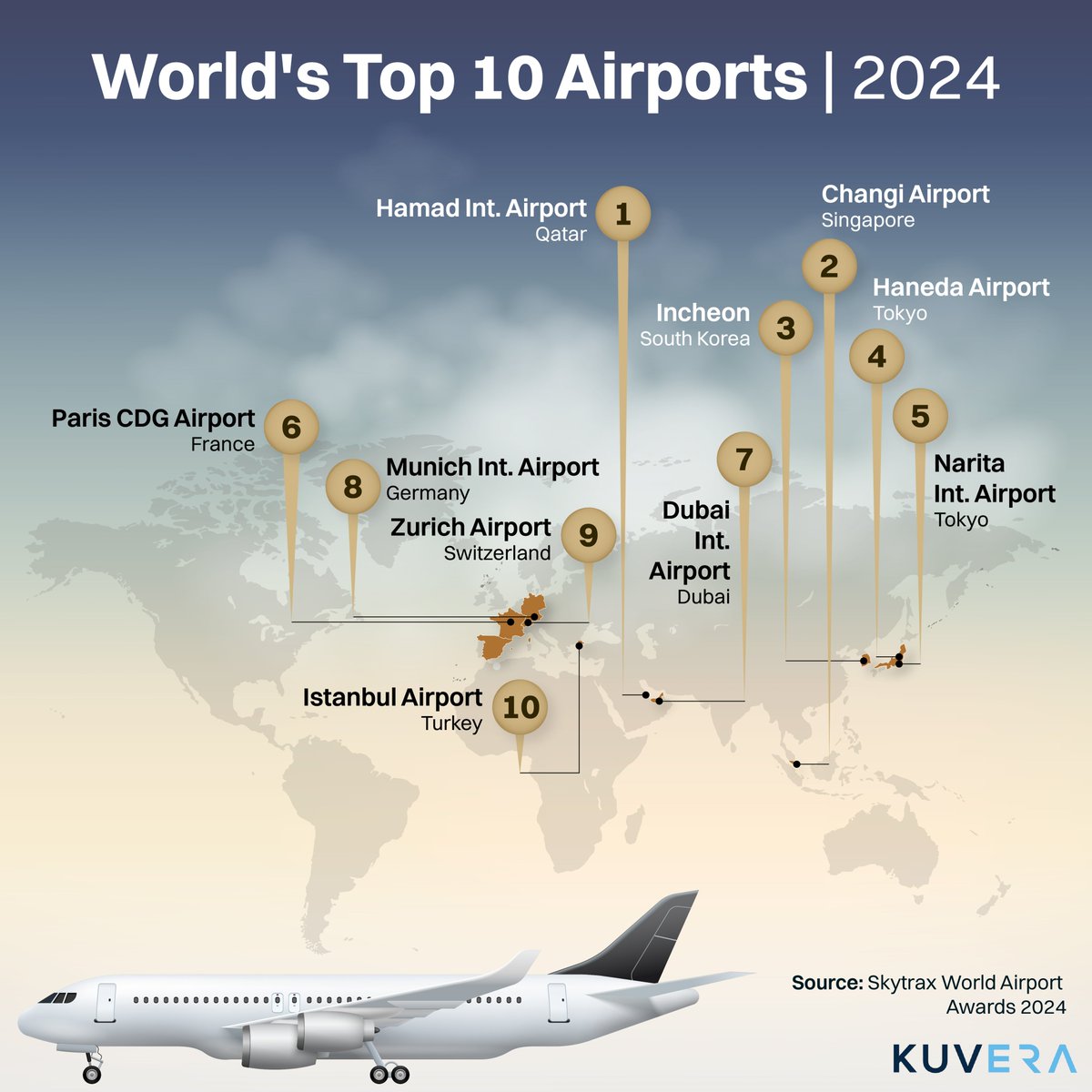 Qatar's Hamad Int. Airport overtook the 12- time winner Singapore's Changi Airport in this year's Skytrax World Airport awards. Here's the list of the top 10 winners 👇🏻 🛫 
#ChartOfTheDay