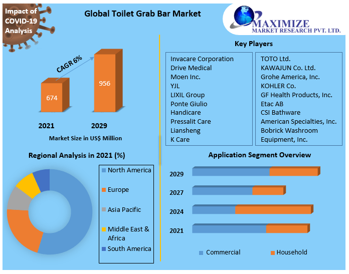 Empowering Independence: Why the Toilet Grab Bar Market is Thriving

Know more info:maximizemarketresearch.com/market-report/…

#ToiletSafety #AgingAtHome #AccessibilityForAll
#BathroomRemodeling #Dortmund #Kendrick #Drake #IndependentLiving