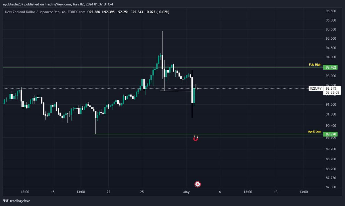 #NZDJPY 
🇪🇹🫡