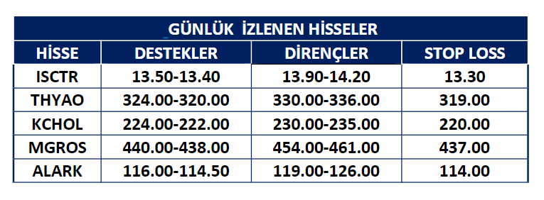 Meksa Yatırım 

Günlük İzlenen Hisseler 
#isctr #thyao #kchol #mgros #alark