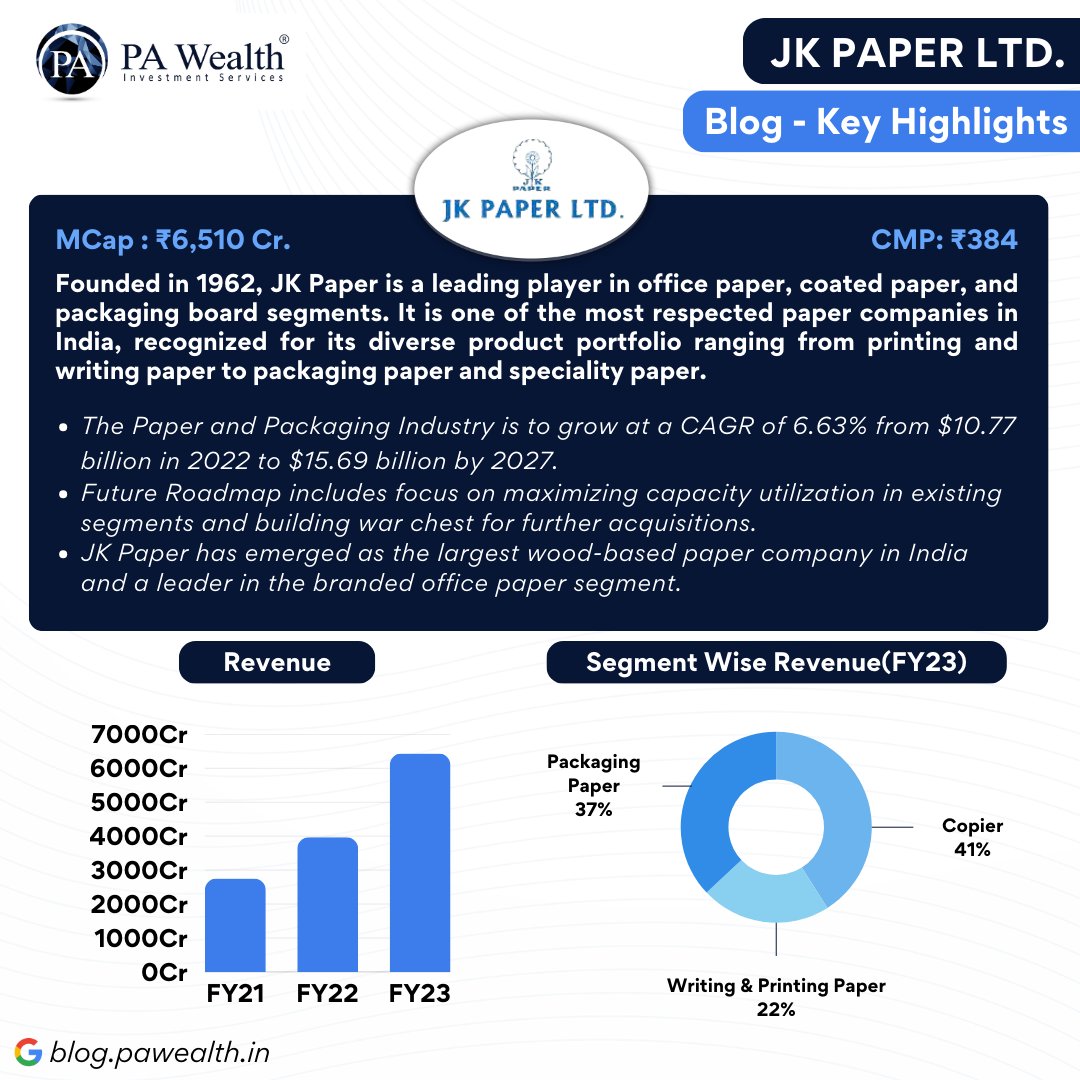 JK Paper boasts a remarkable 30% share in the paper industry.

Check out: blog.pawealth.in/jk-paper-limit…

Follow @parasbehl7

For Stocks PMS | AIF | Mutual Funds | Startup Investments

#investingart #JKPaper #PaperIndustry #InvestmentAdvice #InvestmentSolutions