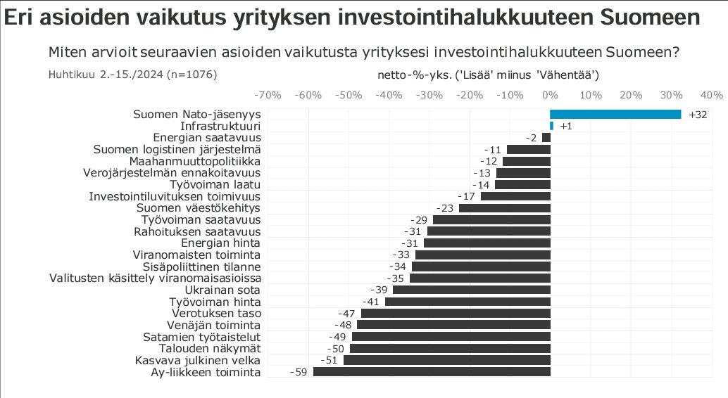 On kyllä ankeaa sakkia Suomen yrittäjissä. NATOon kuulumattomissa Sveitsissä ja Itävallassa viimeinen sammuttaisi valot, jos Suomen yrittäjät huseeraisivat siellä. Lähde: yrittajat.fi/wp-content/upl…