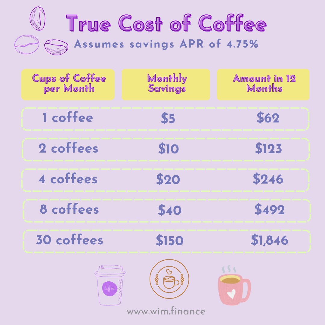 The true cost of your coffee!

#personalfinance #budget #debtfree