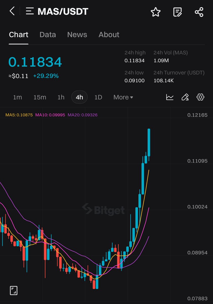 #BitgetPumpAlert

$MAS surged over 29% in the past 24 hours! 🚀

@MassaLabs Foundation allocated 20M MAS tokens for the grant and bounty programs, supporting innovation in blockchain and DeFi, and its ecosystem growth.

Trade now on #BitgetSpot: bitget.com/spot/MASUSDT