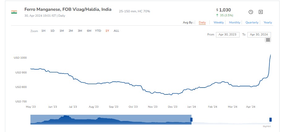Chins1729's tweet photo. MOIL has been in focus for an incredible price hike following the disruption to South32 in Australia. But what about downstream players in Manganese alloys?

Alloys of Ferro-Mn and Silico-Mn have started rallying to the highest price in two years.

1/2 https://t.co/GmtjwtXcLE