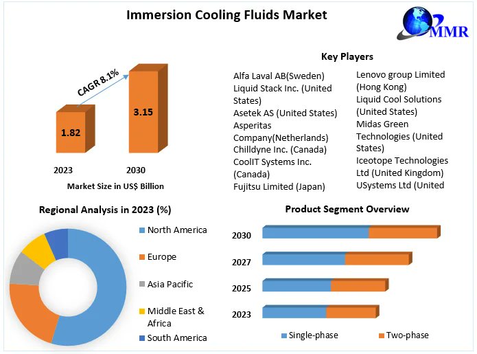 Dive into Efficiency: The Immersion Cooling Fluids Market Heats Up

Know more info:maximizemarketresearch.com/market-report/…

#ImmersionCooling #DataCenterCooling #GreenTech
#ThermalManagement #Dortmund #Kendrick #Drake #HighPerformanceComputing