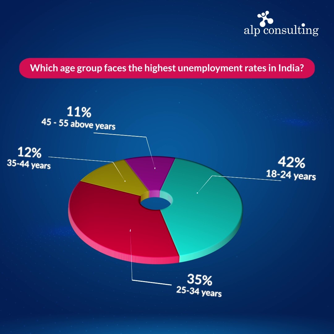 As per a recent LinkedIn poll, the 18-24 year old age group has the highest unemployment rate in India. 

Please let us know in the comment section what you think about this -
#AlpPoll #Unemployment #India #Jobs #Hiring #UnemploymentRate #Population #LinkedInPoll