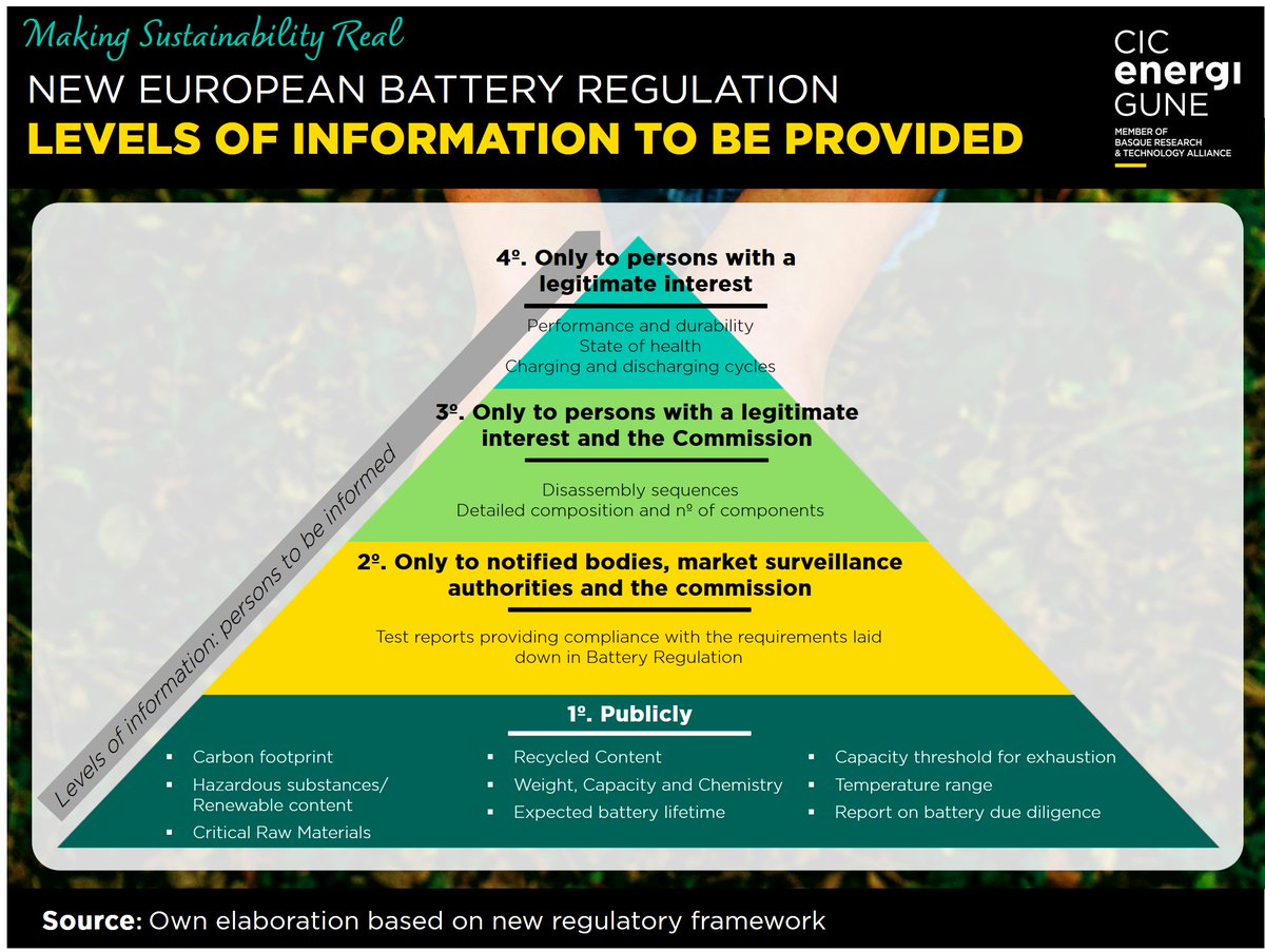 🌿✅ Making #Sustainability Real! Understanding the New EU #Battery Regulation 🔋 The new standard with its latest battery regulation, is focusing on sustainability and transparency🤝. Today we break down the levels of information to be disclosed under this new framework.🌱🔍