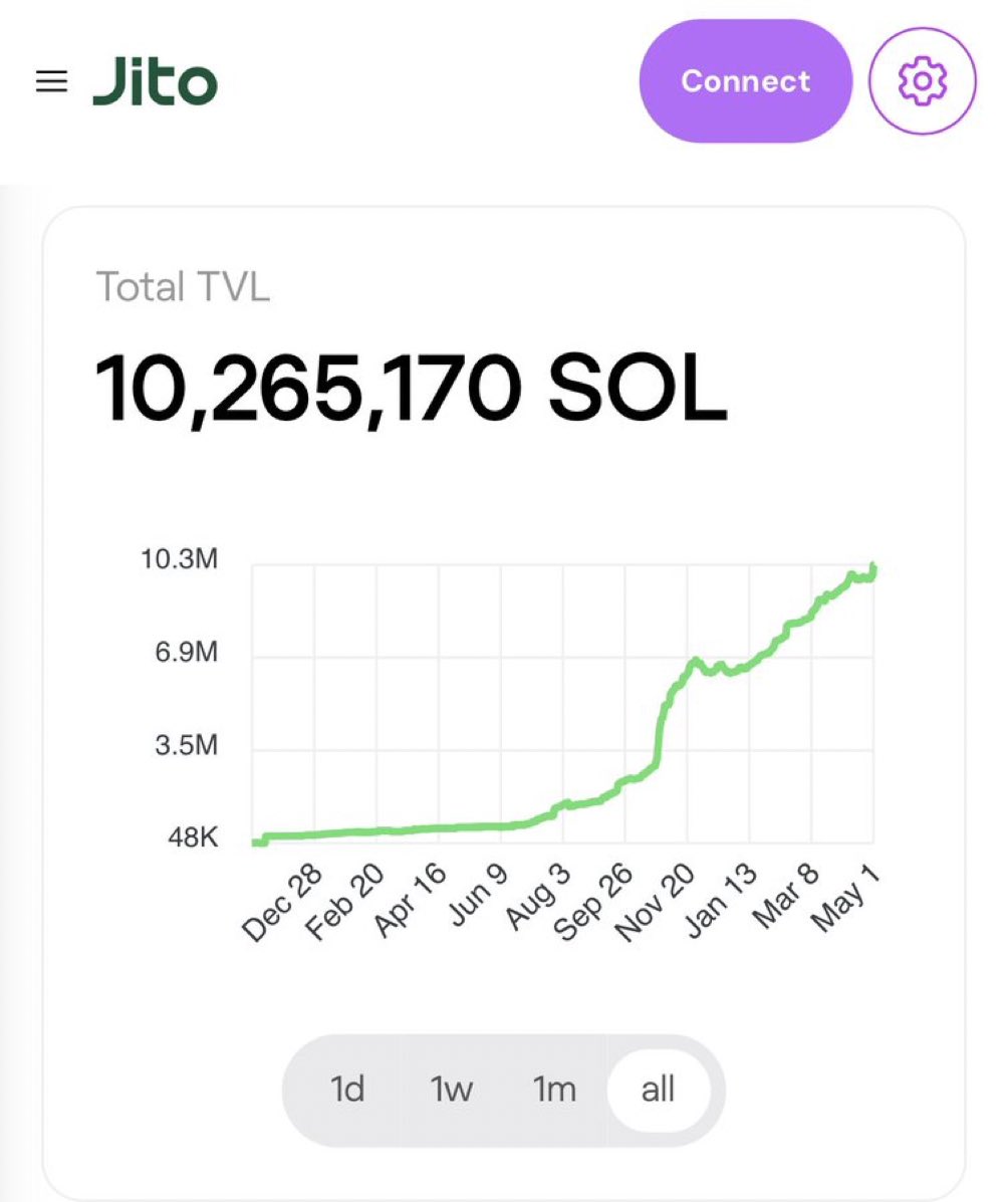 🚨LATEST: @jito_sol TVL surpassed 10M in $SOL worth $1.2B
