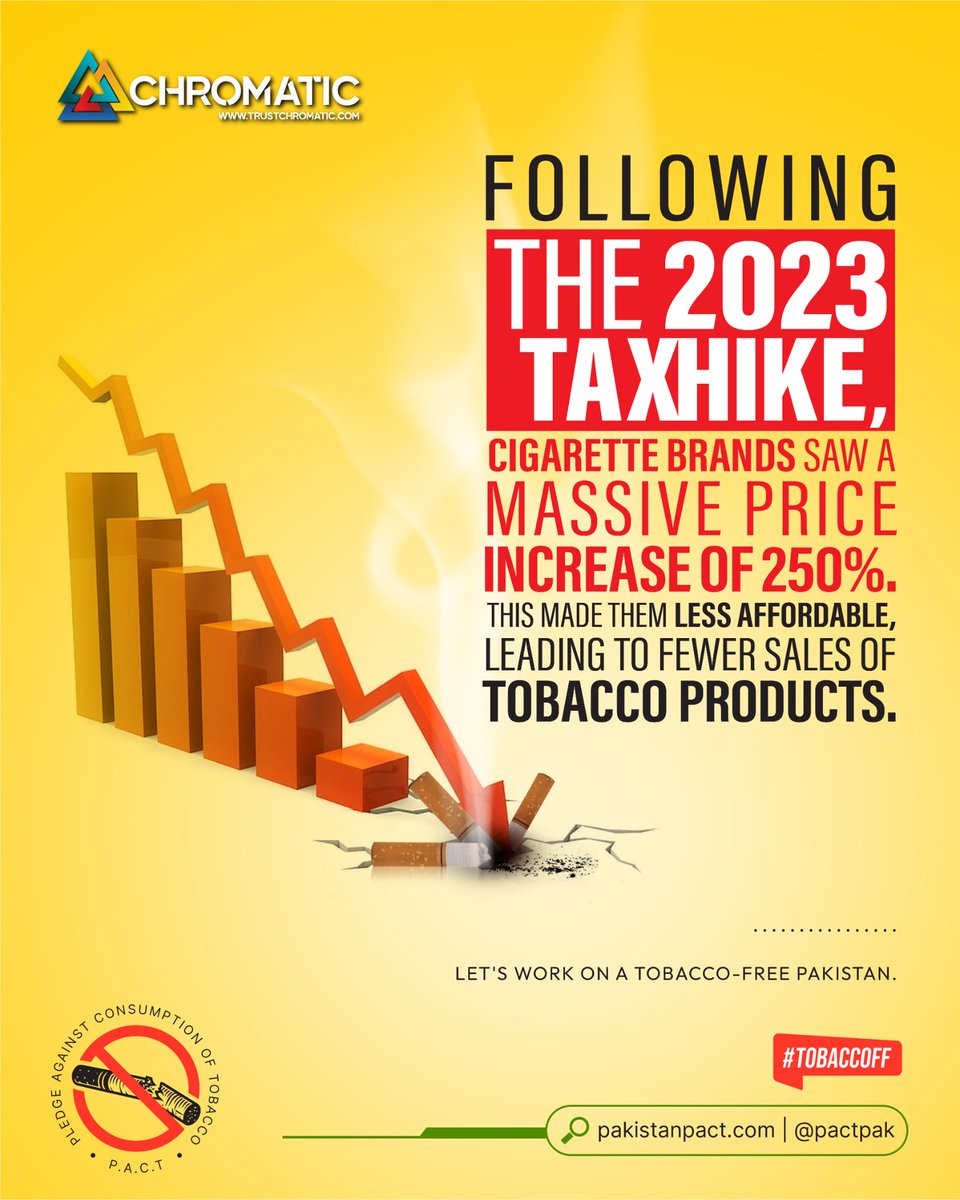 Cigarette prices in Pakistan skyrocketed after a significant tax increase in 2023. With packs costing 2.5 times more, many smokers are finding the habit less appealing. This price jump could be a key factor in reducing tobacco use in the country.
#IncreaseTobaccoTax
