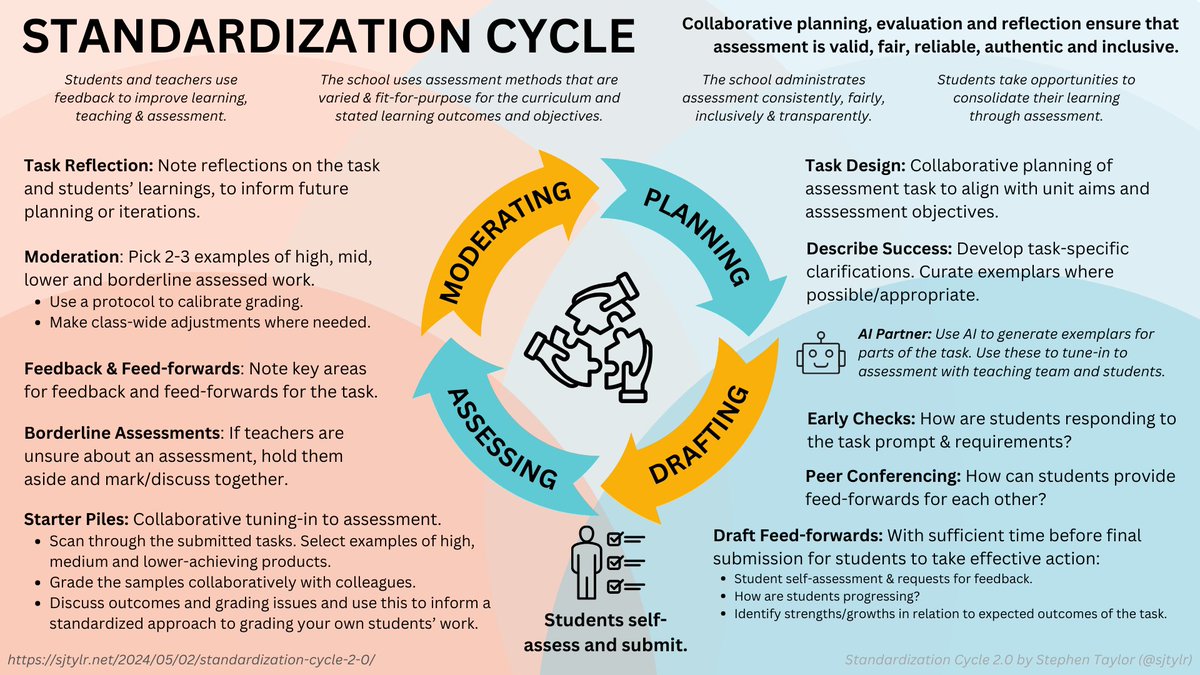 Standardization Cycle 2.0: Updating a resource from 2016-17. How can we cycle away from a moderation 'event' to a collaborative process? Post & slides: sjtylr.net/2024/05/02/sta… #MYPChat
