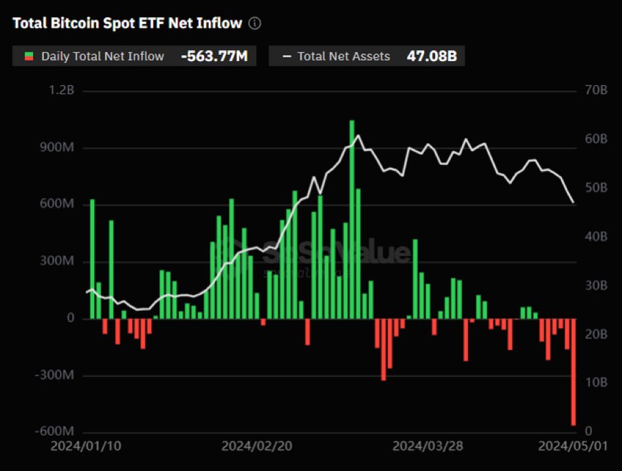bitcoin2go's tweet image. 🔴🔥 -$563,7 Mio. Outflows beim Bitcoin ETF!

Das hat gekracht Gestern. JEDER der 10 Bitcoin Spot ETFs in den USA hatte Gestern mit Outflows zu kämpfen. 

Trauriger Verlierer war sogar nicht GBTC mit -$167,4 Mio. sondern Fidelitiy‘s FBTC mit -$191,1 Mio., auch BlackRock verlor…
