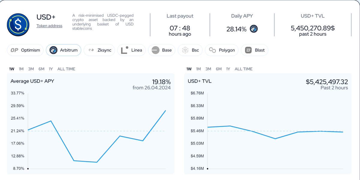 New day with a new impressive APY for USD+ on #Arbitrum