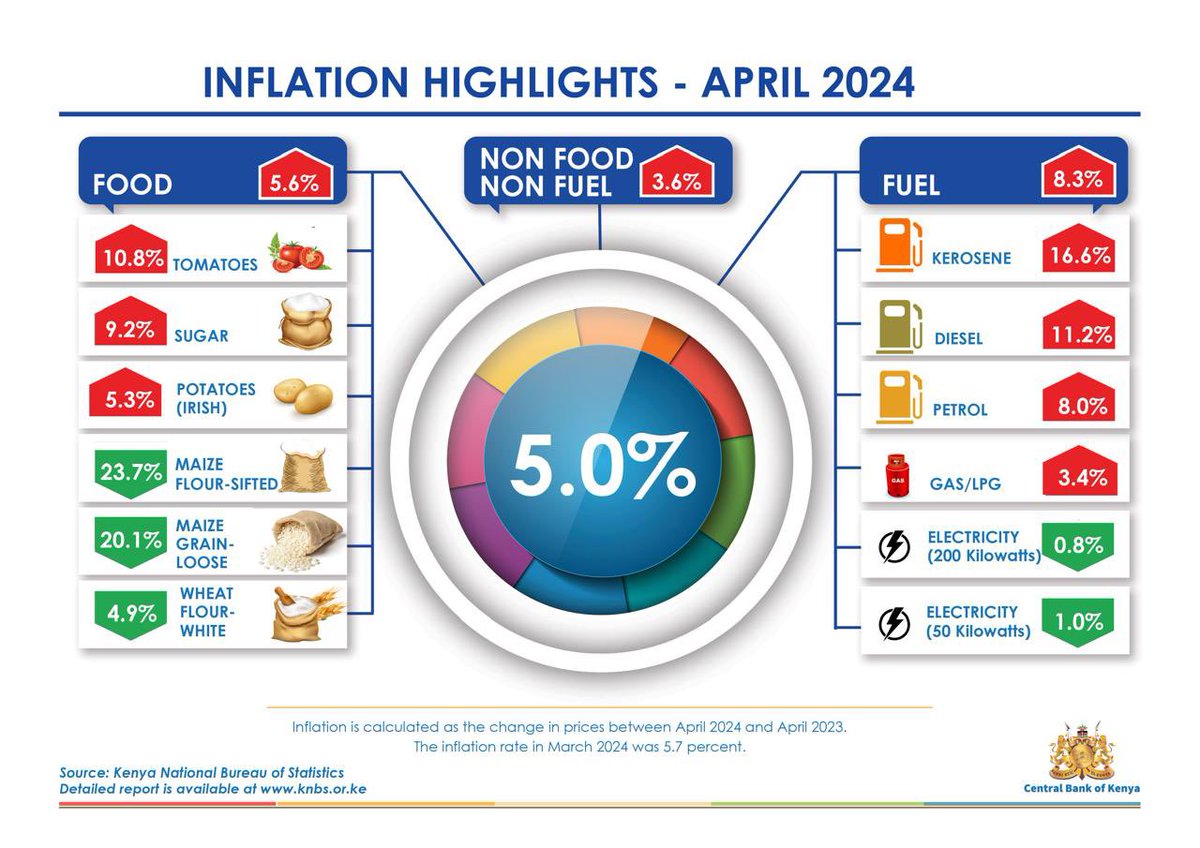 Inflation highlights. Inflation in April 2024 was 5.0 percent