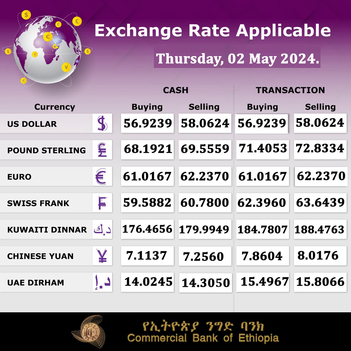 Exchange Rate Applicable for, Thursday, 02 May 2024.
For more information:
combanketh.et/en/exchange-ra…
#exchangerate #CBE #commercialbankofethiopia