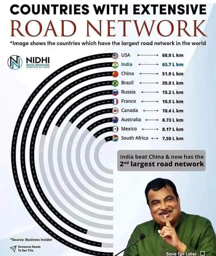 India beat china 
Now India 2nd largest road network.
#ViksitBharat