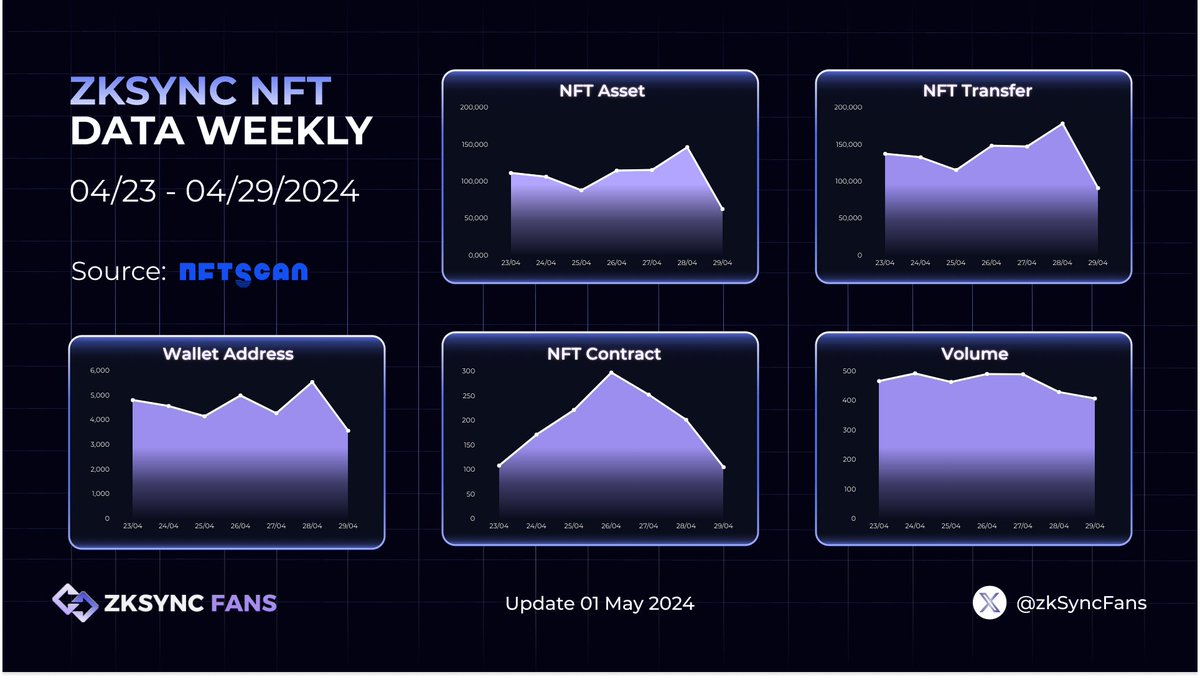 🔥ZKSYNC NFT DATA WEEKLY🔥 🚀 Exciting news has just landed from the @zksync ecosystem! Dive into the latest NFT Data update for comprehensive insights 🚀 Explore the weekly trends shaping the dynamic world of NFTs on zkSync. Stay informed and seize this opportunity not to be…