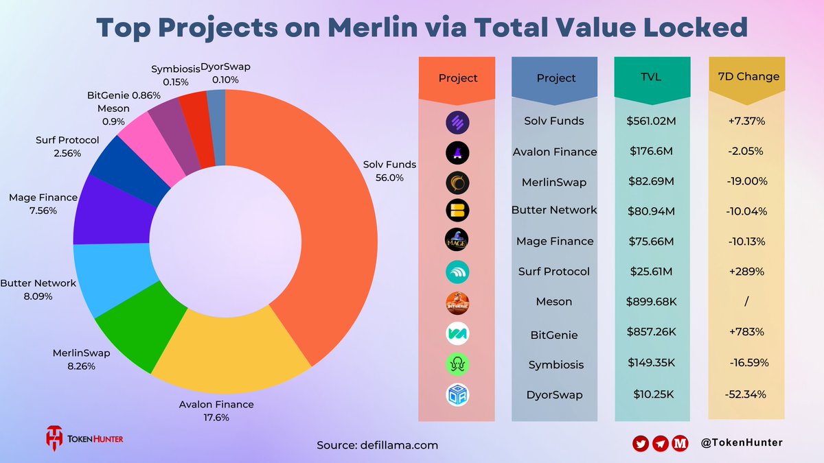 🎉Top Projects on #Merlin via Total Value Locked 🥇#Solvfunds $561.02M 🥈#AvalonFinance $176.6M 🥉#MerlinSwap $82.69M 👇Let's discover the top projects by #TVL ‼️