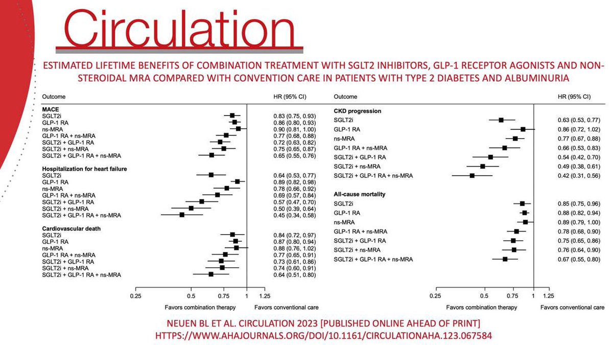 Estimated Lifetime Cardiovascular, Kidney, and Mortality Benefits of Combination Treatment With SGLT2 Inhibitors, GLP-1 Receptor Agonists, and Nonsteroidal MRA Compared With Conventional Care in Patients With Type 2 Diabetes and Albuminuria

ahajournals.org/doi/10.1161/CI…