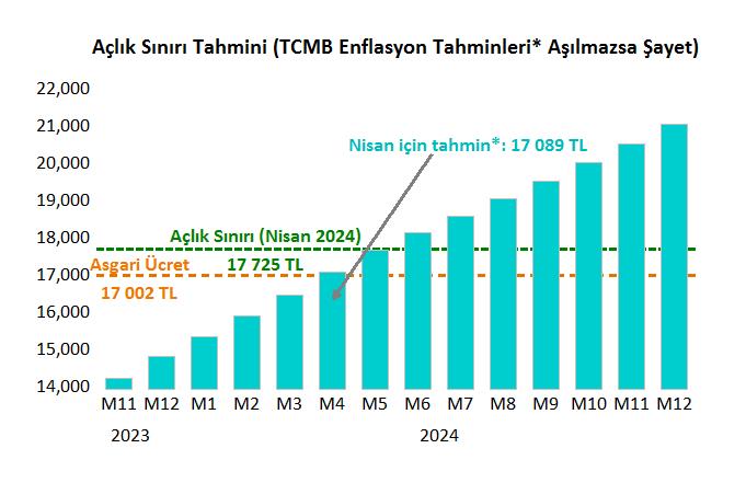 Emekli aç, emekçi aç, öğrenci aç, sermaye ve destekçisi iktidar tok. Makas açıldıkça açılıyor. Bu gidiş hayra alamet değil. Ülkenin başka gündemi yok. #TürkiyeAÇ 
(Tablolar @ali_hakan_kara ve @meeeeenekseee ait)