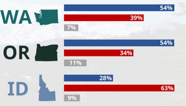 Presidential Polling: Washington - Biden 54% // Trump 39% Oregon - Biden 54% // Trump 34% Idaho - Trump 63% // Biden 28% Civiqs / Apr 16, 2024 / n=1012