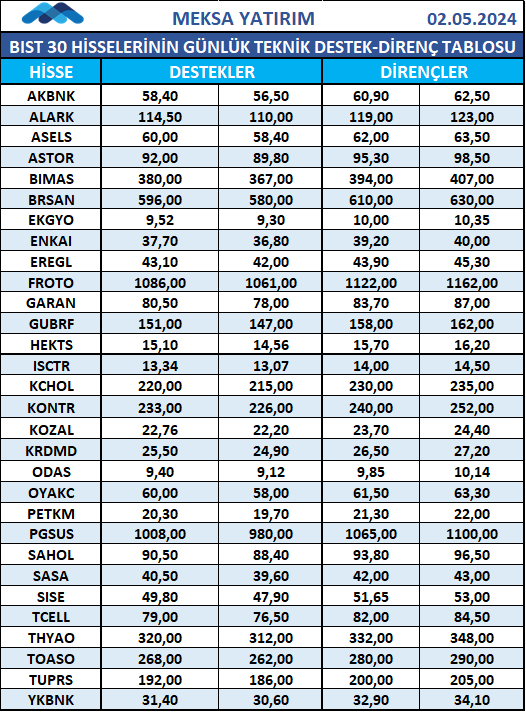 Bist30 Hisselerinin Günlük Destek Direnç Tablosu