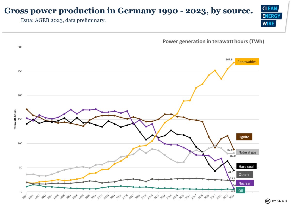 @PendulumFlow Doing just fine. “Several [15] coal-fired power plants that were still on the grid as a precautionary measure over the last two years are therefore now superfluous and can be taken off the grid for good.” - German economy minister Robert Habeck deutschland.de/en/news/severa…