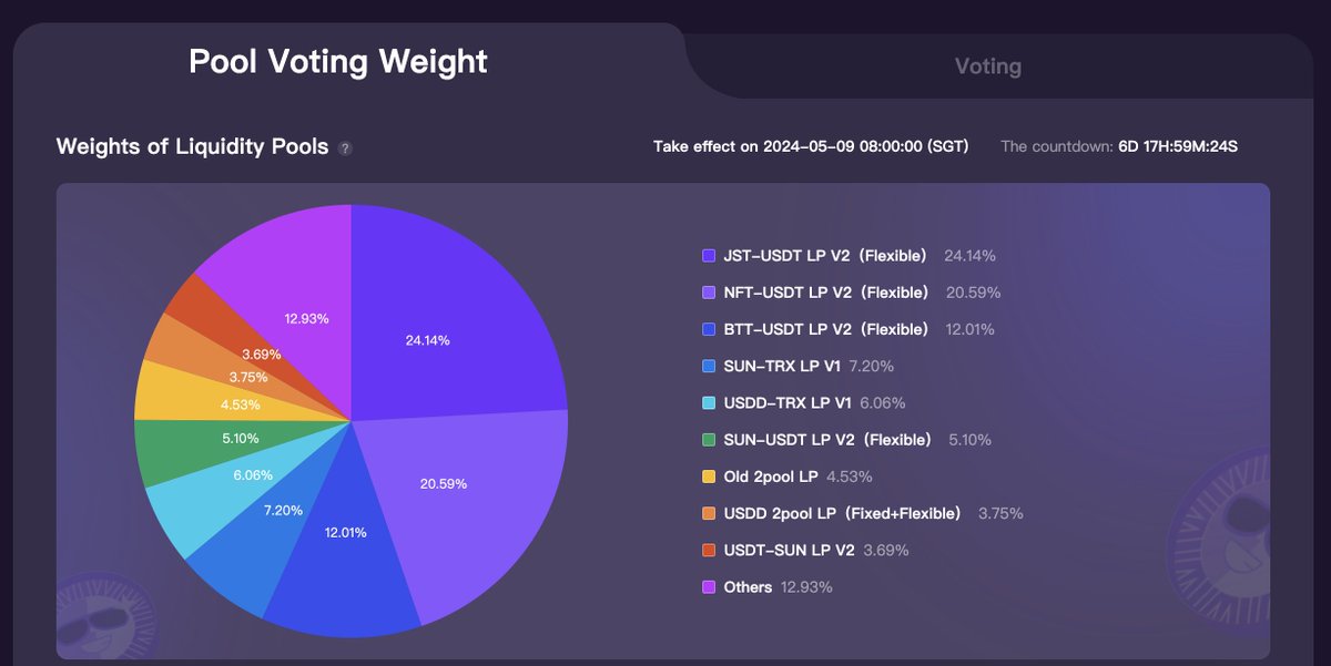 🔎Weekly weights of Liquidity Pools on SUN.io #GovernanceMining updated Top3 LPs in weights: ▫️#JST-USDT LP V2（Flexible）24.14% ▫️#NFT-USDT LP V2（Flexible）20.59% ▫️#BTT-USDT LP V2（Flexible）12.01% Vote with #veSUN: sun.io/?lang=en-US#/g…